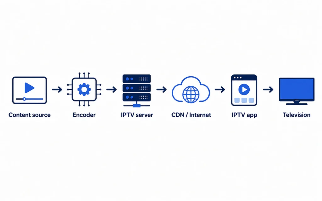Diagram of the IPTV delivery chain from content source to television